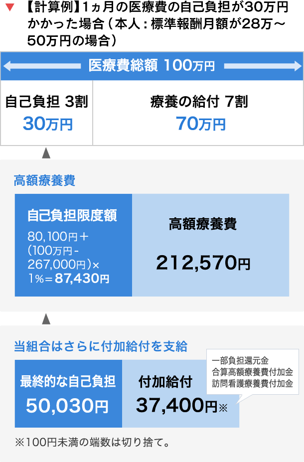 高額療養費の計算方法